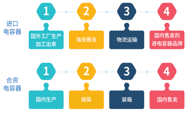 合資電容器和進(jìn)口電容器怎么選 合資電容器和進(jìn)口電容器怎么選