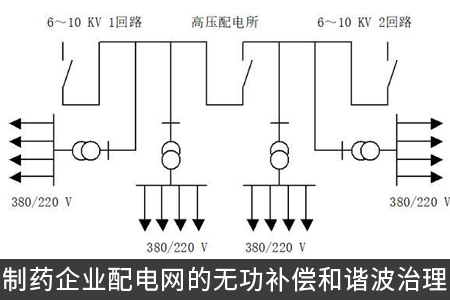 制藥企業(yè)配電網的無功補償和諧波治理