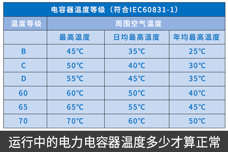 運行中的電力電容器溫度多少才算正常