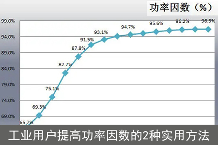 工業用戶提高功率因數的2種實用方法