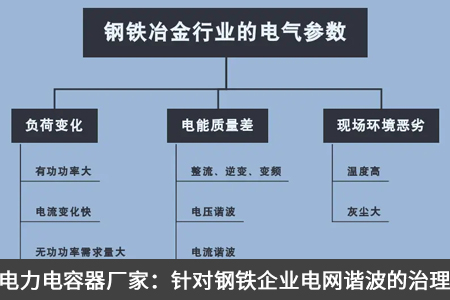 電力電容器廠家：針對鋼鐵企業(yè)電網(wǎng)諧波的治理