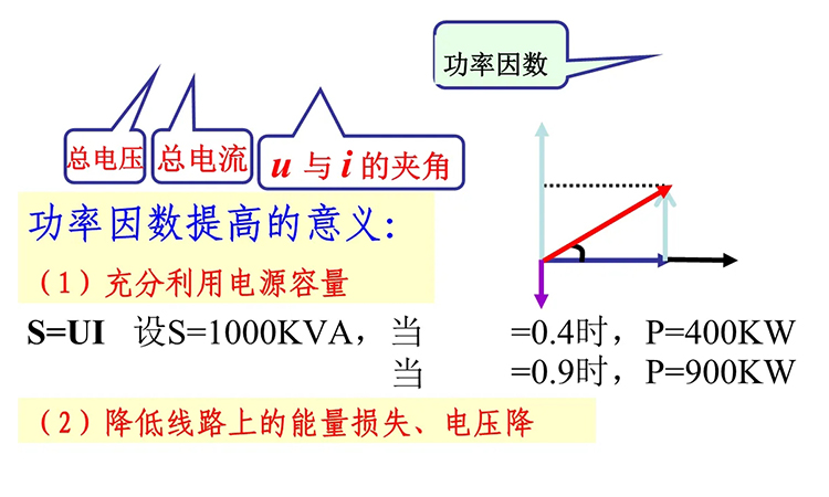 提高功率因數(shù)對用戶端有哪些好處 提高功率因數(shù)對用戶端有哪些好處