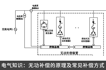電氣知識：無功補償的原理及常見補償方式