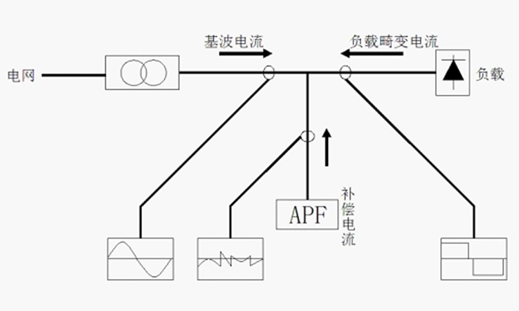 apf有源電力濾波器的工作原理及介紹