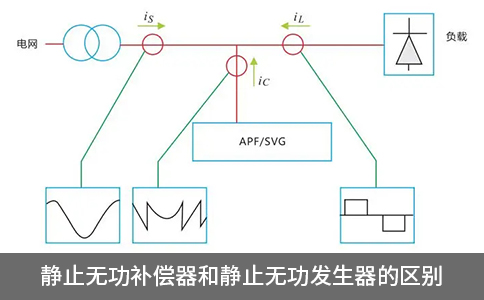 靜止無功補償器和靜止無功發(fā)生器的區(qū)別